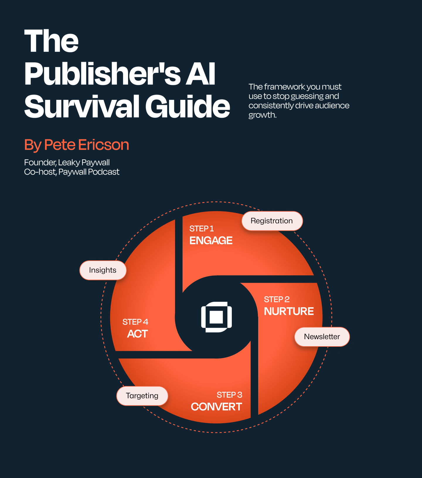 The Publisher Flywheel: 4 Steps to Own Your Audience and Grow Revenue